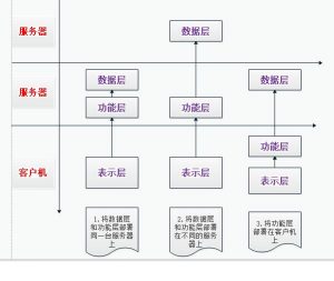 将C/S、B/S架构对立起来是完全错误的