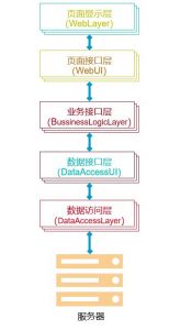C/S、B/S架构模式的三层结构特点分析