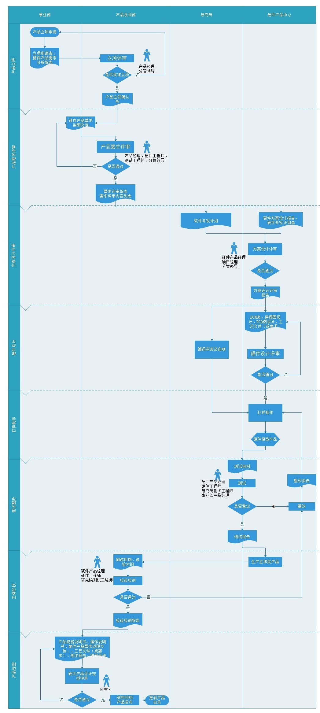 硬件产品开发制度规范流程